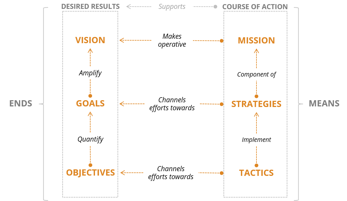 Modelling motivation